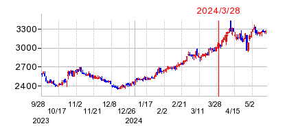 2024年3月28日 15:05前後のの株価チャート